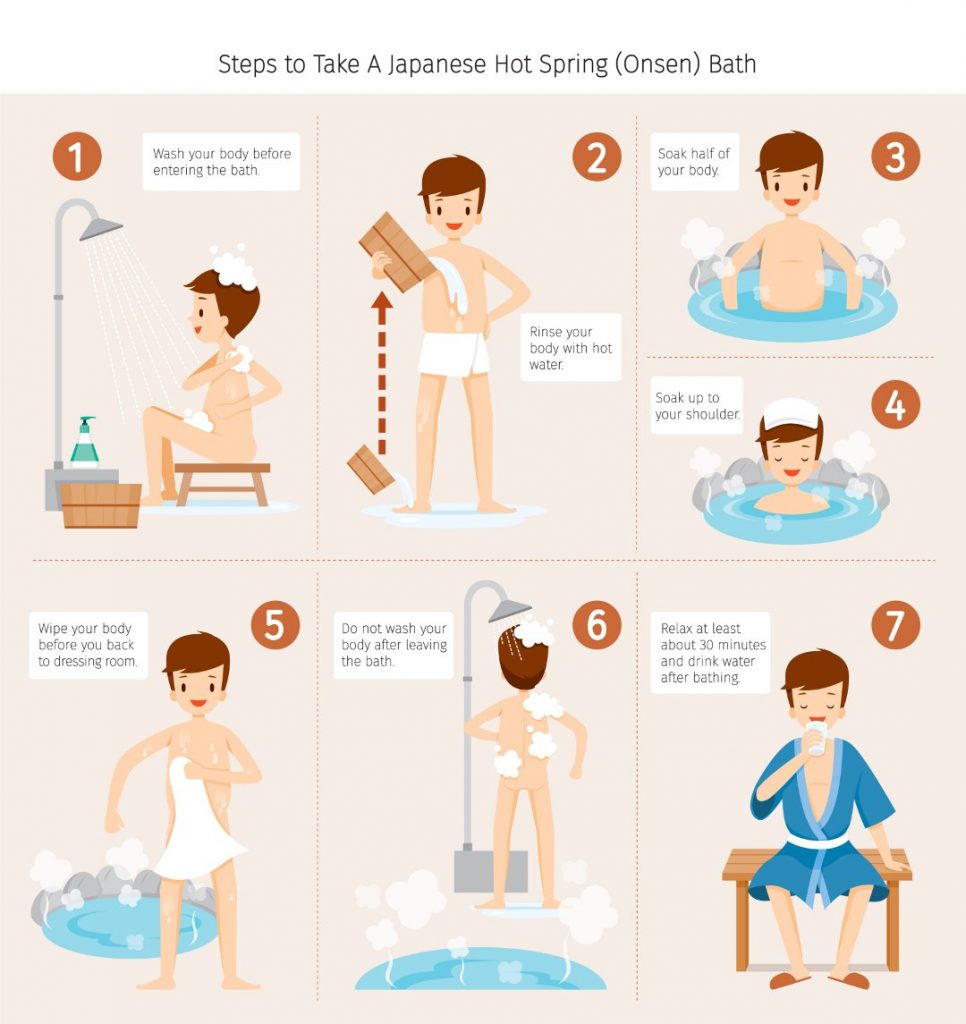 Infographie présentant les différentes étapes d'un onsen